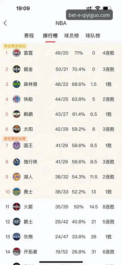 NBA常规赛最新战报：火箭大胜尼克斯取三连胜，奇异果买球平台用户热议杜兰特全能表现